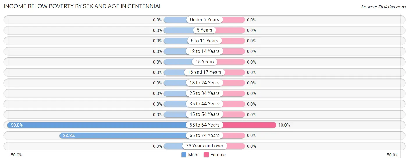 Income Below Poverty by Sex and Age in Centennial