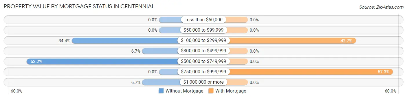 Property Value by Mortgage Status in Centennial