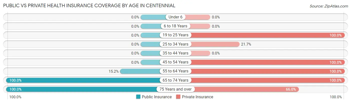 Public vs Private Health Insurance Coverage by Age in Centennial