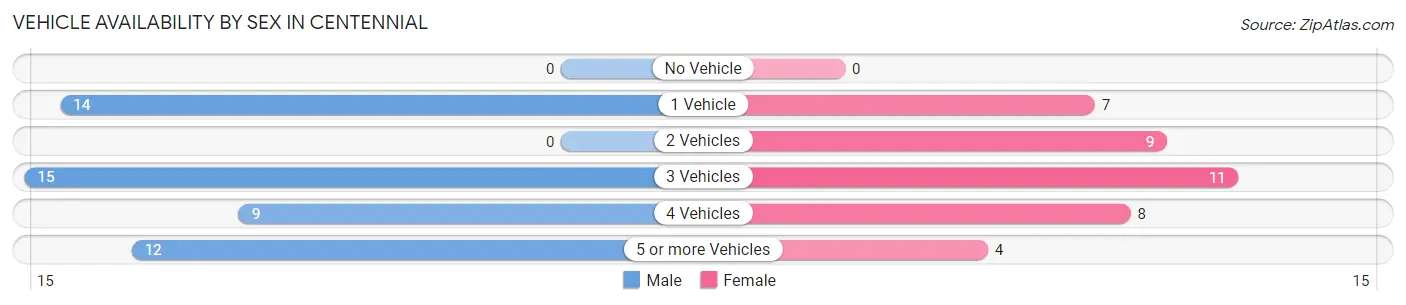Vehicle Availability by Sex in Centennial