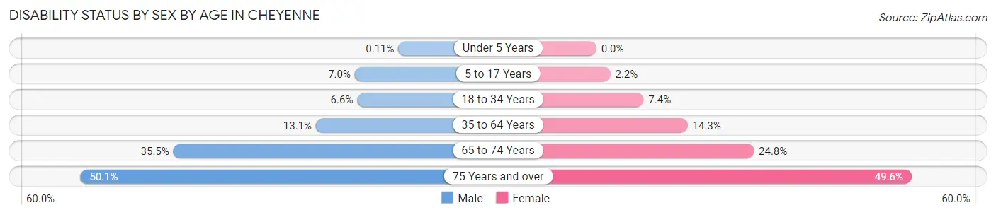 Disability Status by Sex by Age in Cheyenne