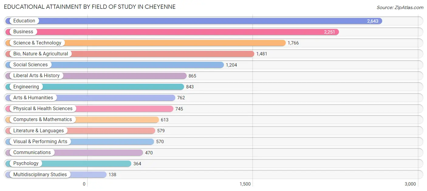 Educational Attainment by Field of Study in Cheyenne