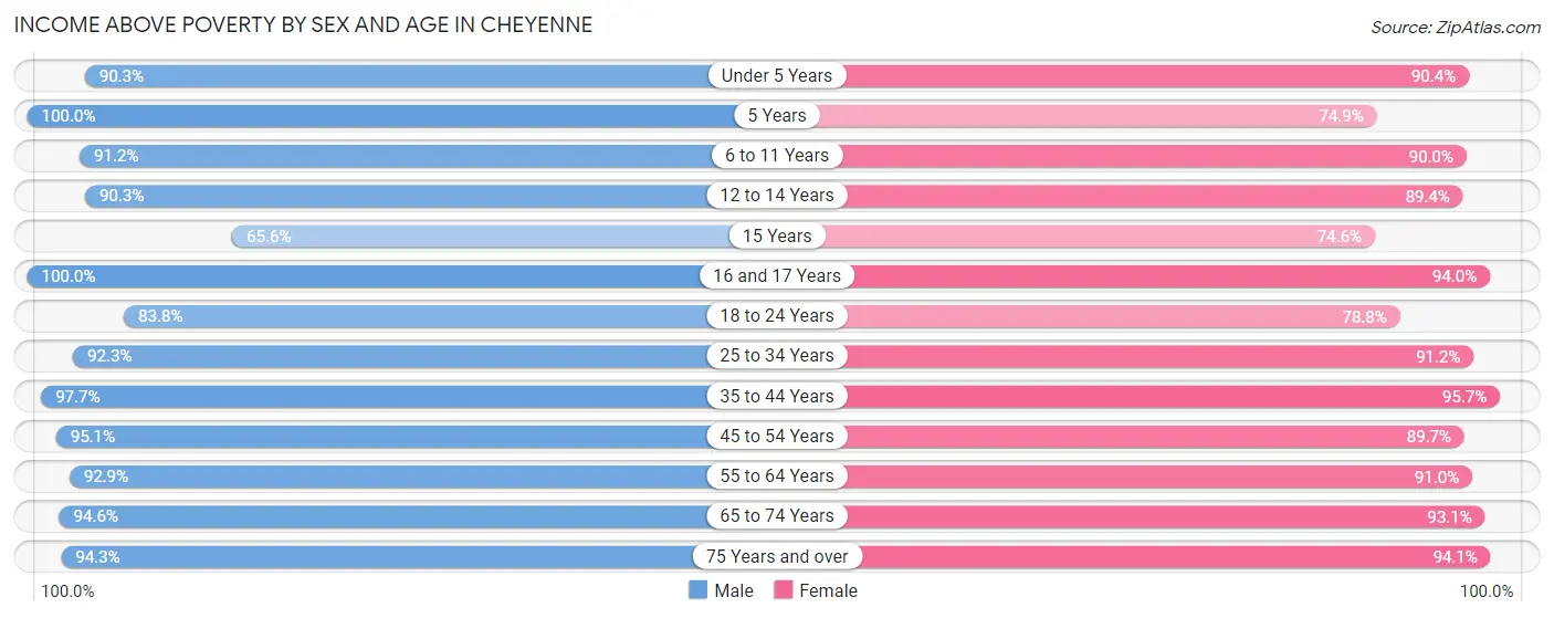 Income Above Poverty by Sex and Age in Cheyenne