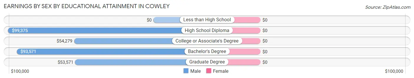 Earnings by Sex by Educational Attainment in Cowley