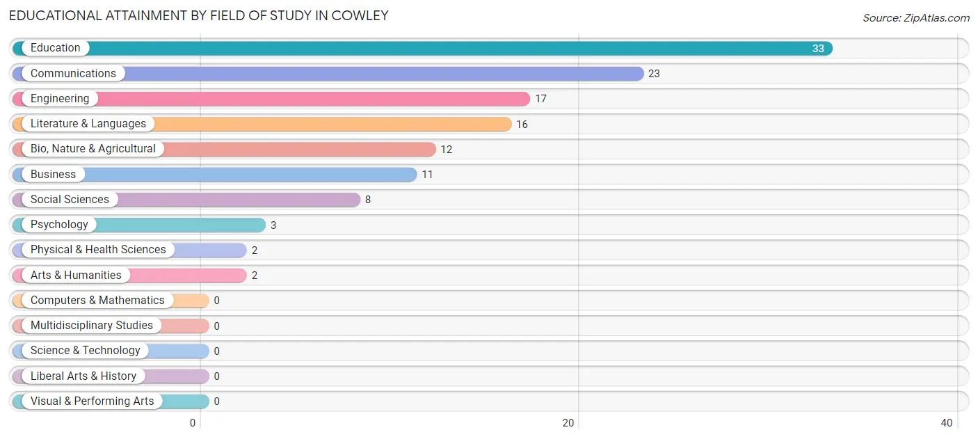 Educational Attainment by Field of Study in Cowley