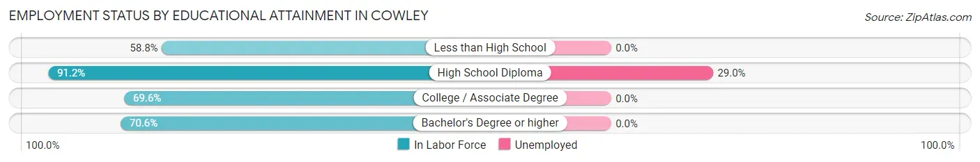 Employment Status by Educational Attainment in Cowley