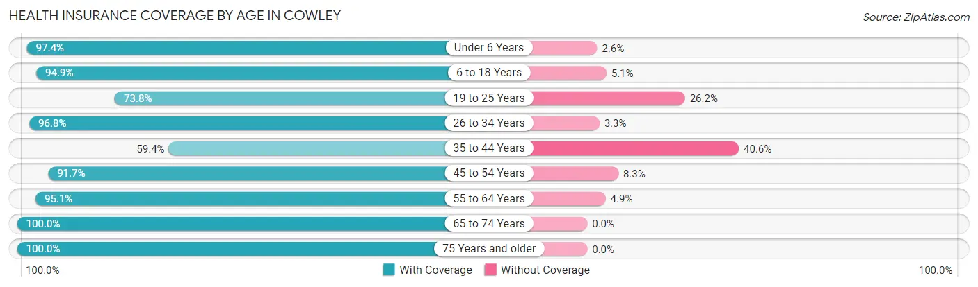 Health Insurance Coverage by Age in Cowley
