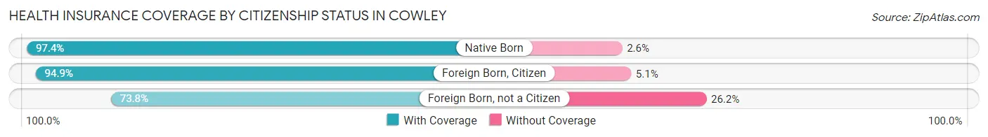 Health Insurance Coverage by Citizenship Status in Cowley