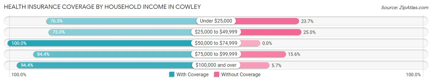 Health Insurance Coverage by Household Income in Cowley