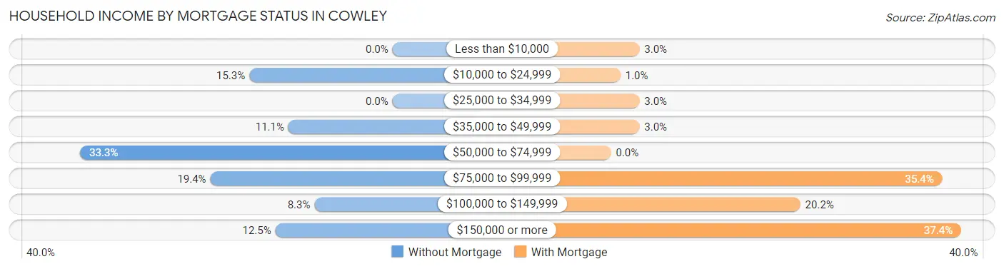 Household Income by Mortgage Status in Cowley
