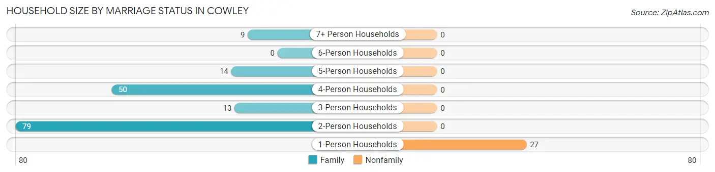Household Size by Marriage Status in Cowley