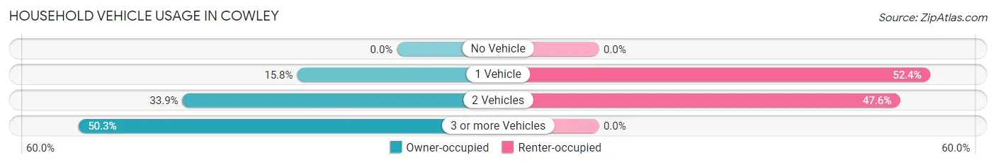 Household Vehicle Usage in Cowley