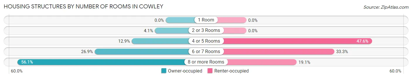 Housing Structures by Number of Rooms in Cowley