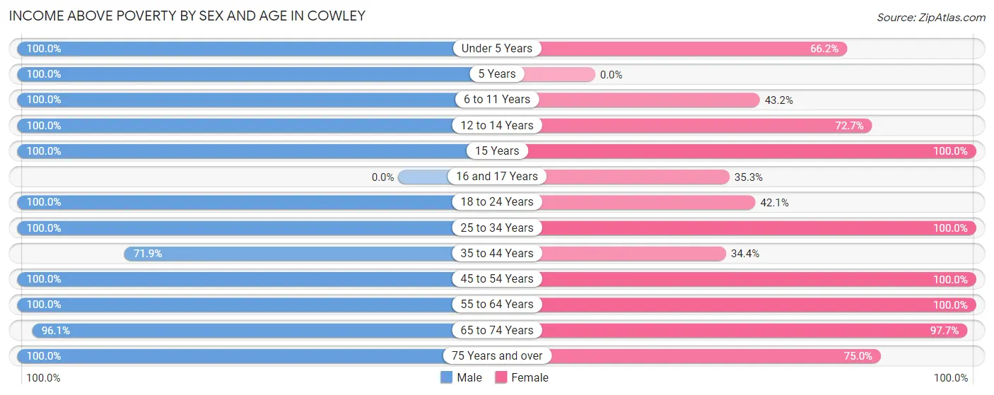 Income Above Poverty by Sex and Age in Cowley