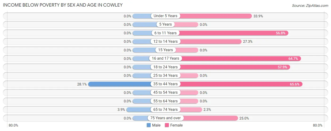 Income Below Poverty by Sex and Age in Cowley
