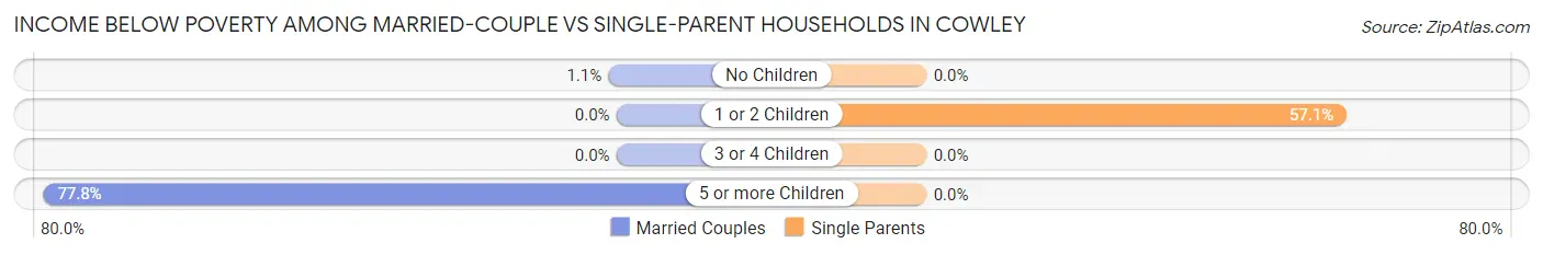 Income Below Poverty Among Married-Couple vs Single-Parent Households in Cowley