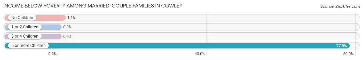 Income Below Poverty Among Married-Couple Families in Cowley