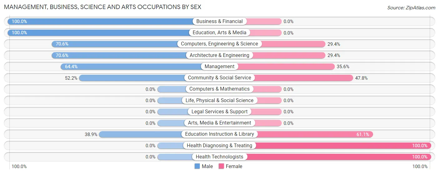 Management, Business, Science and Arts Occupations by Sex in Cowley