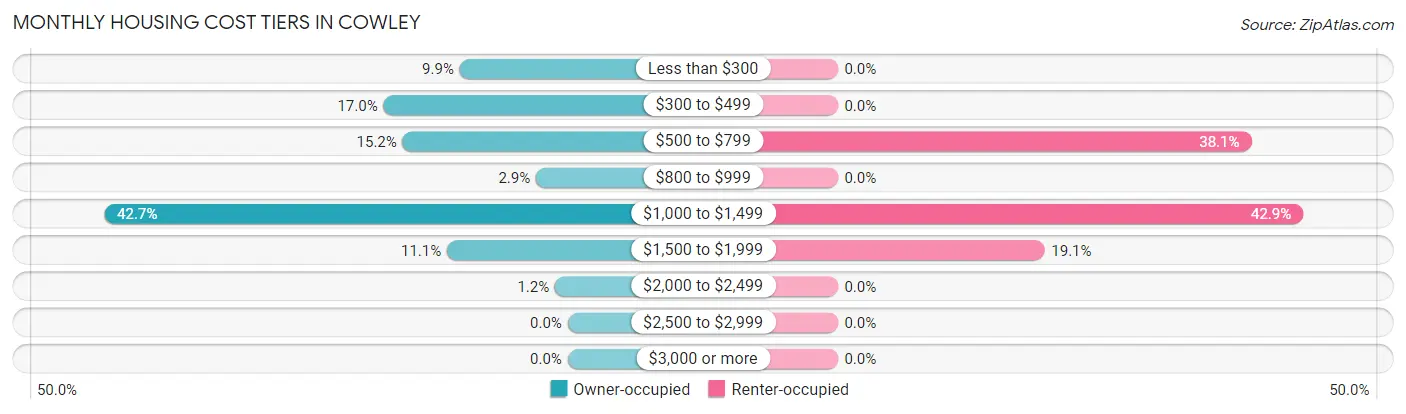 Monthly Housing Cost Tiers in Cowley