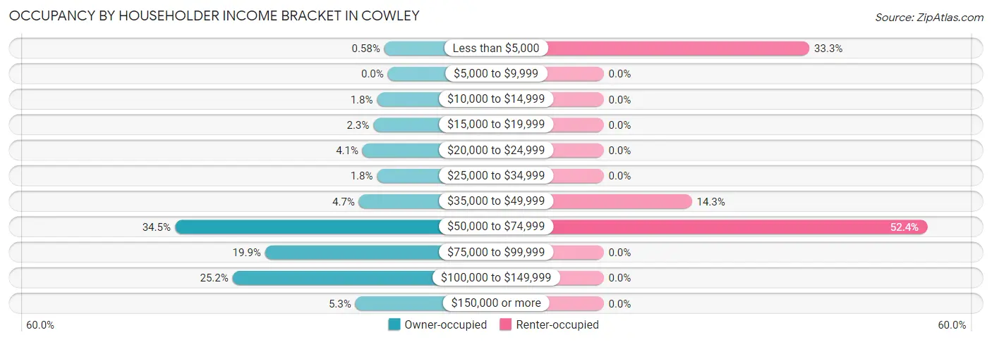 Occupancy by Householder Income Bracket in Cowley
