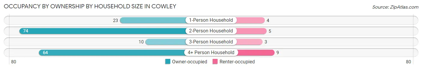 Occupancy by Ownership by Household Size in Cowley