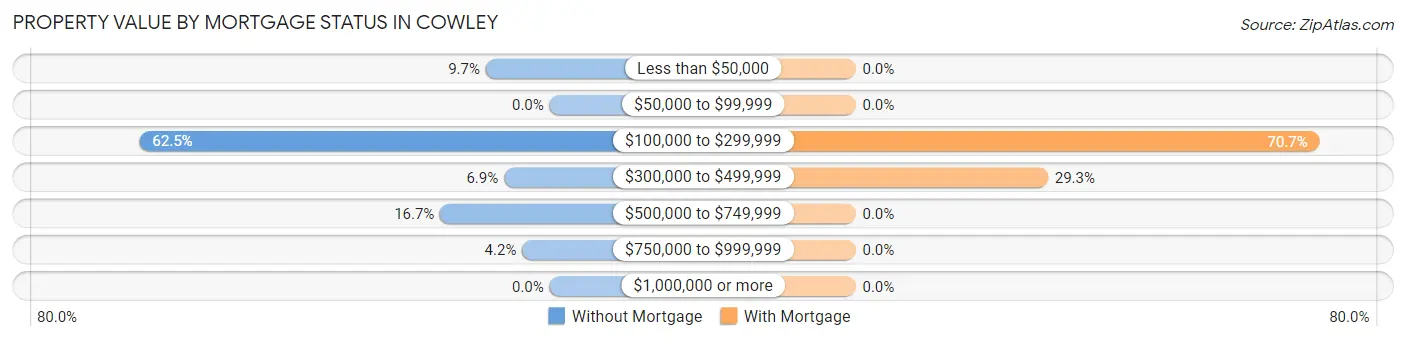 Property Value by Mortgage Status in Cowley