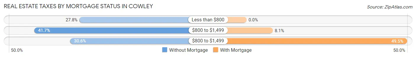 Real Estate Taxes by Mortgage Status in Cowley