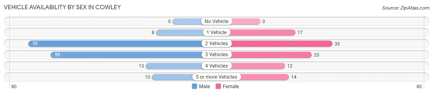 Vehicle Availability by Sex in Cowley