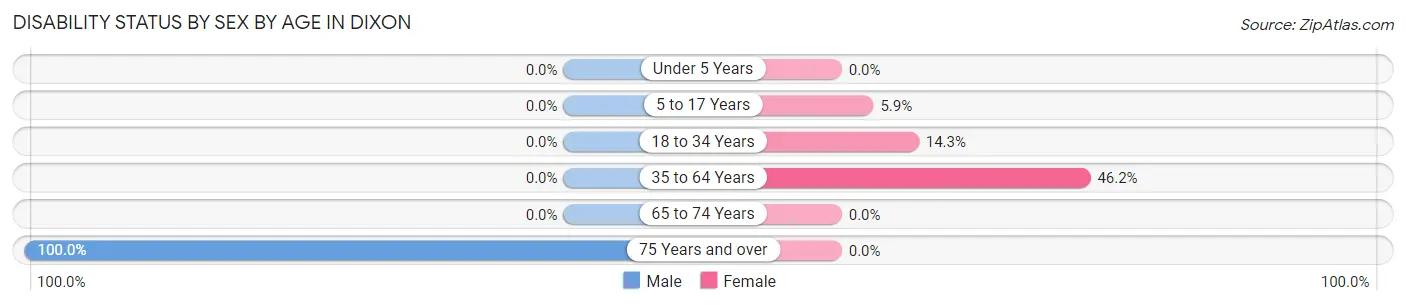 Disability Status by Sex by Age in Dixon