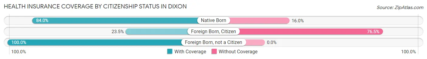 Health Insurance Coverage by Citizenship Status in Dixon