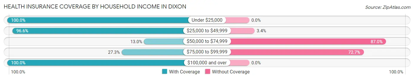 Health Insurance Coverage by Household Income in Dixon