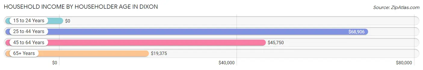 Household Income by Householder Age in Dixon