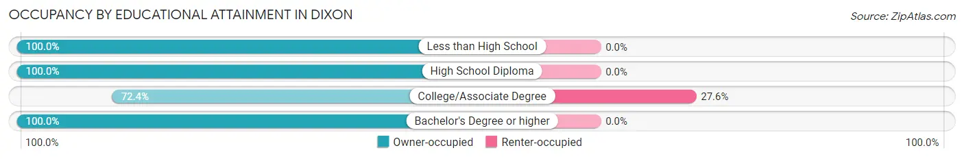 Occupancy by Educational Attainment in Dixon