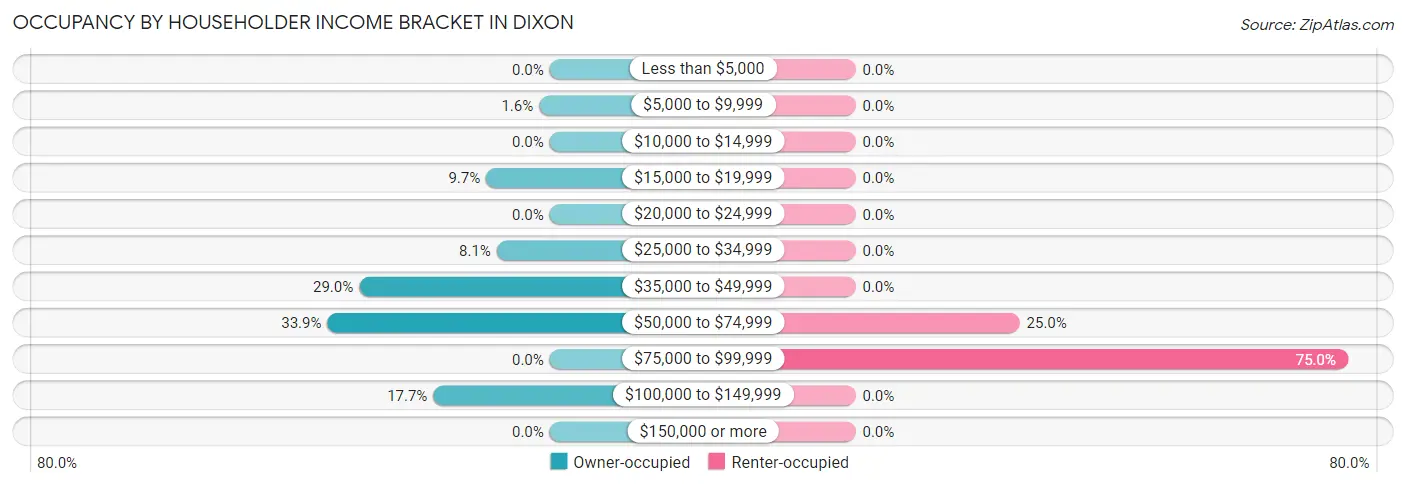 Occupancy by Householder Income Bracket in Dixon