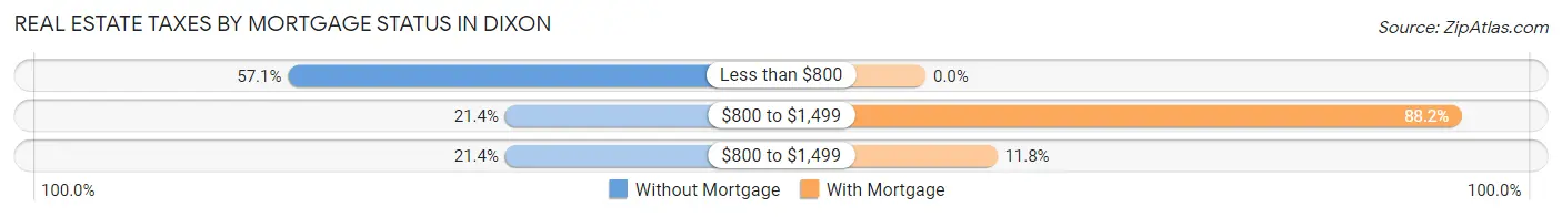 Real Estate Taxes by Mortgage Status in Dixon