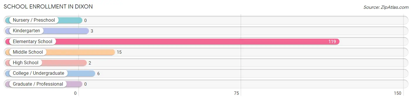 School Enrollment in Dixon