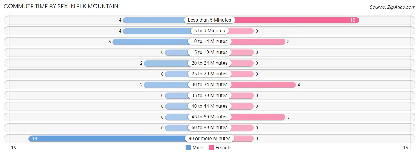 Commute Time by Sex in Elk Mountain