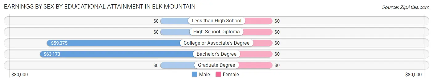 Earnings by Sex by Educational Attainment in Elk Mountain
