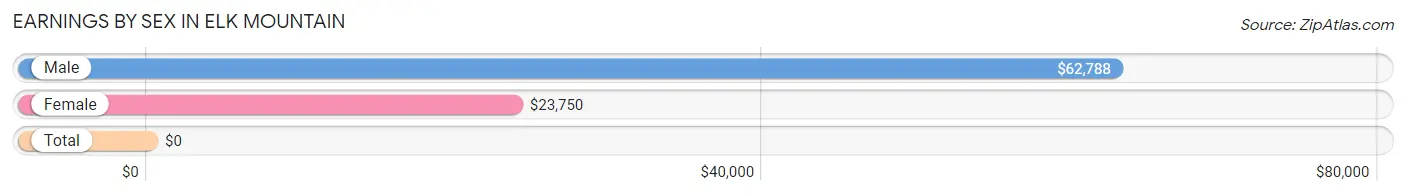 Earnings by Sex in Elk Mountain