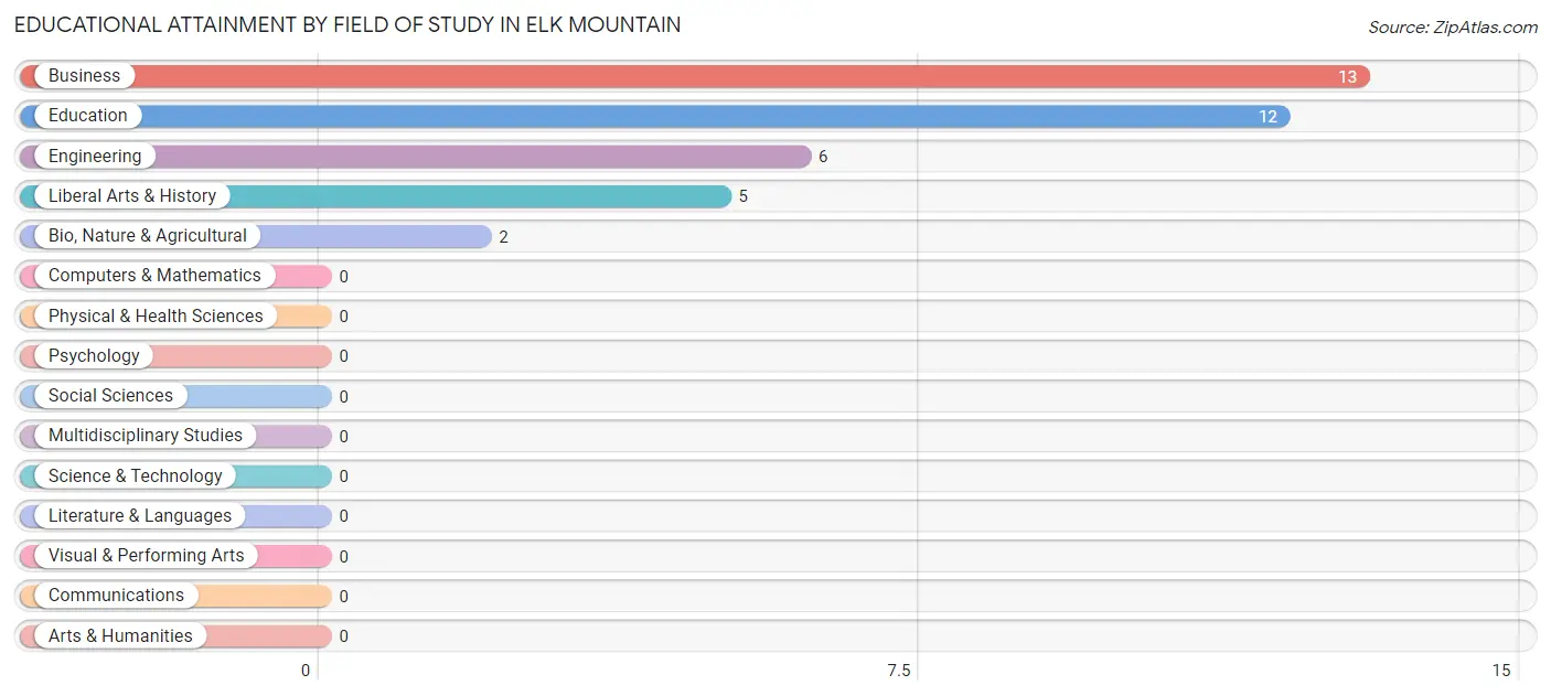 Educational Attainment by Field of Study in Elk Mountain