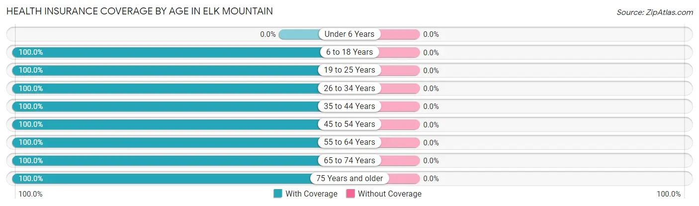 Health Insurance Coverage by Age in Elk Mountain