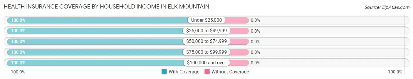 Health Insurance Coverage by Household Income in Elk Mountain