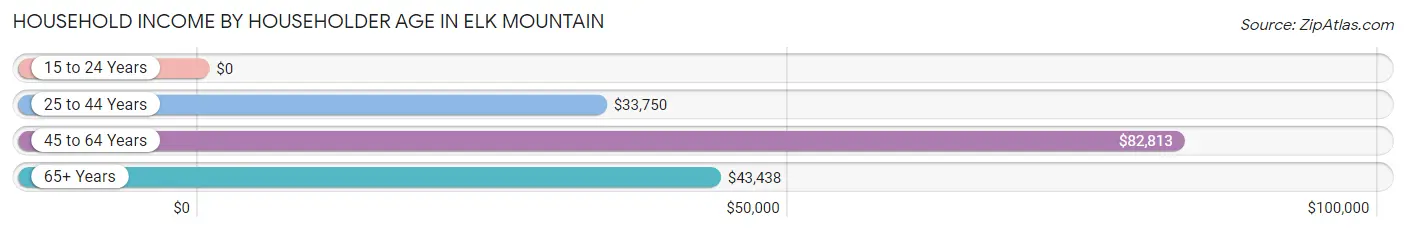 Household Income by Householder Age in Elk Mountain