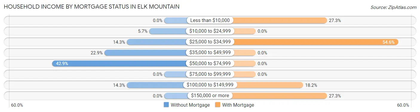Household Income by Mortgage Status in Elk Mountain