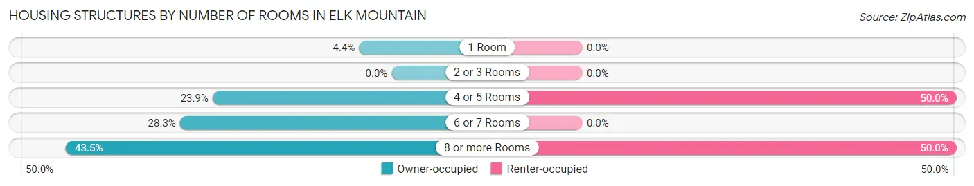 Housing Structures by Number of Rooms in Elk Mountain