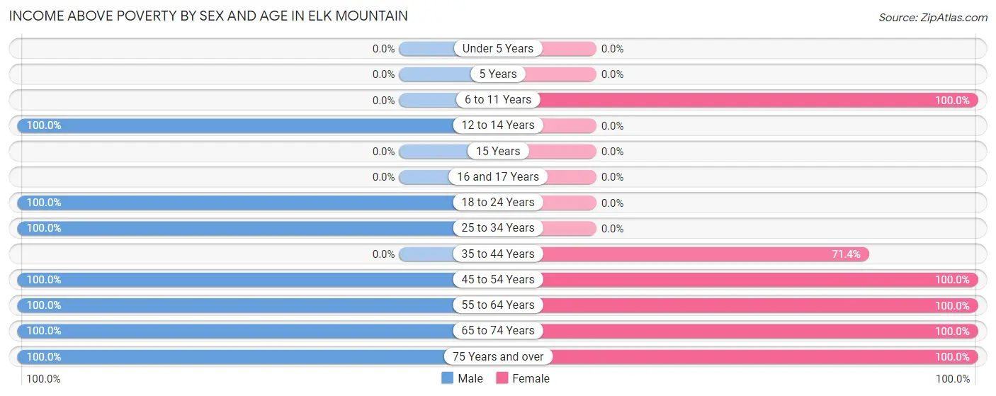 Income Above Poverty by Sex and Age in Elk Mountain