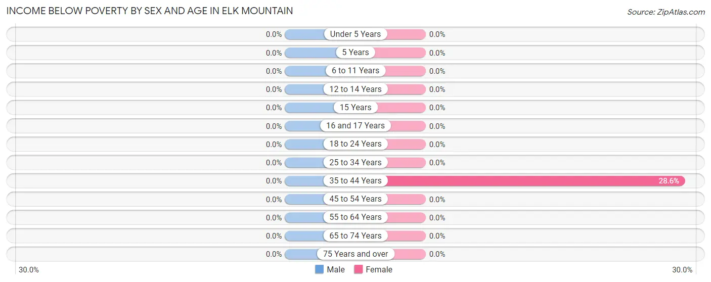 Income Below Poverty by Sex and Age in Elk Mountain