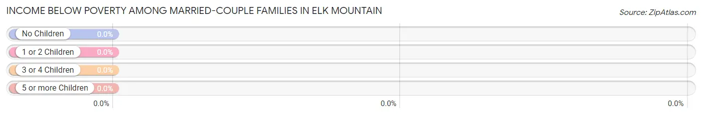 Income Below Poverty Among Married-Couple Families in Elk Mountain