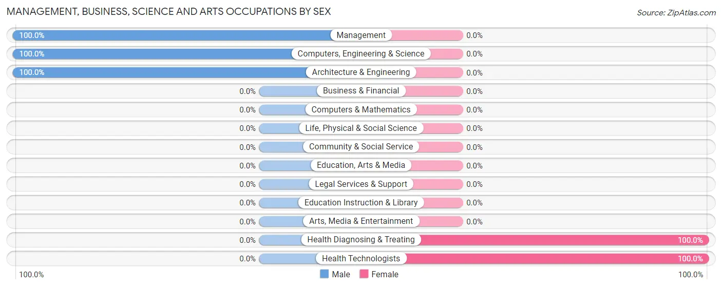 Management, Business, Science and Arts Occupations by Sex in Elk Mountain