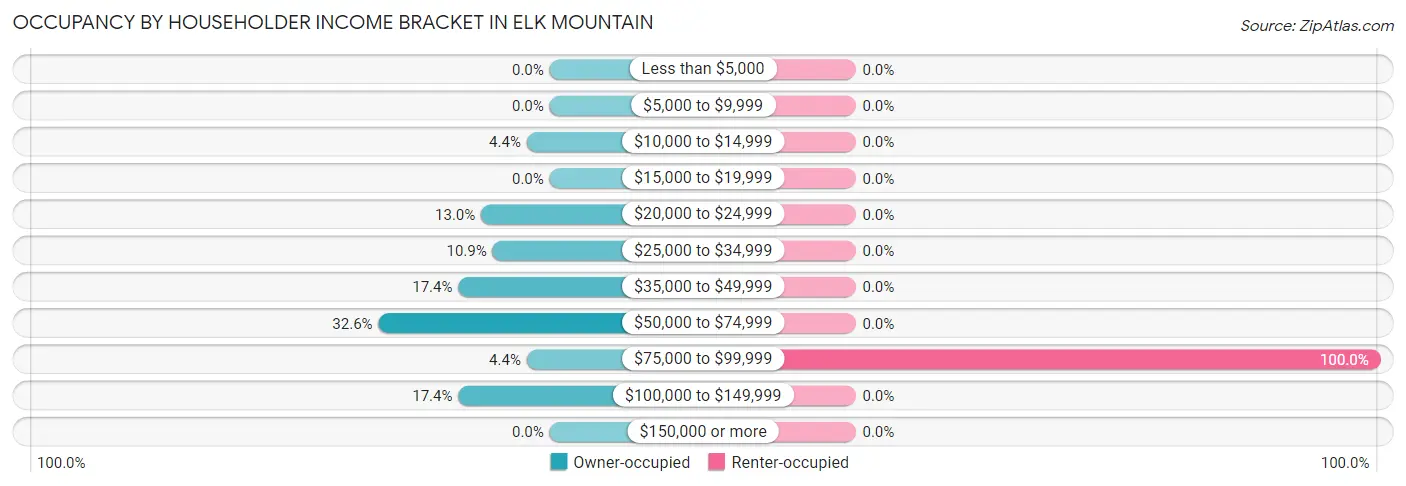 Occupancy by Householder Income Bracket in Elk Mountain
